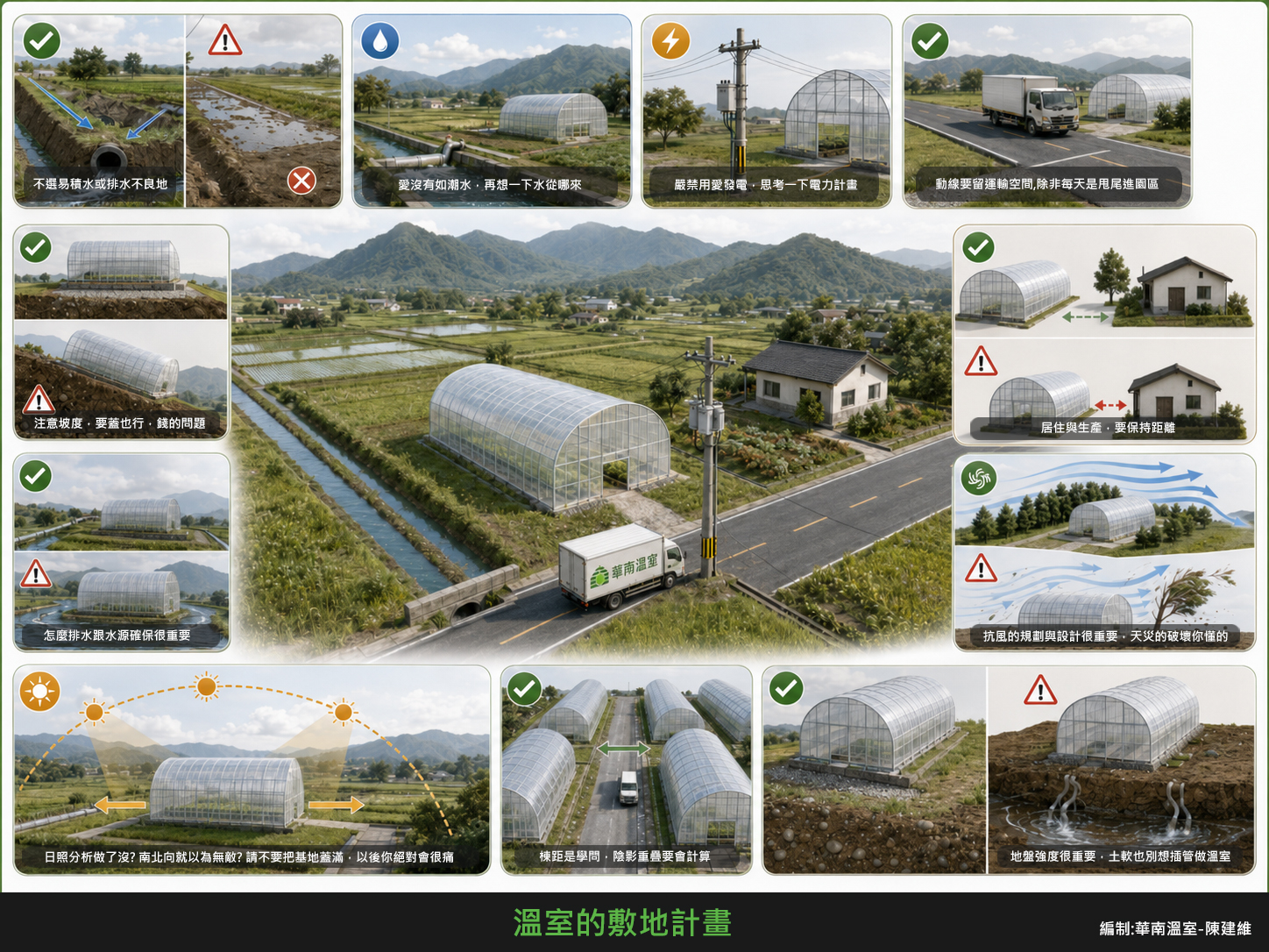 溫室敷地計畫示意圖:排水、水源、電力、運輸動線、坡度、與住家距離、抗風、日照方位、棟距與地盤強度