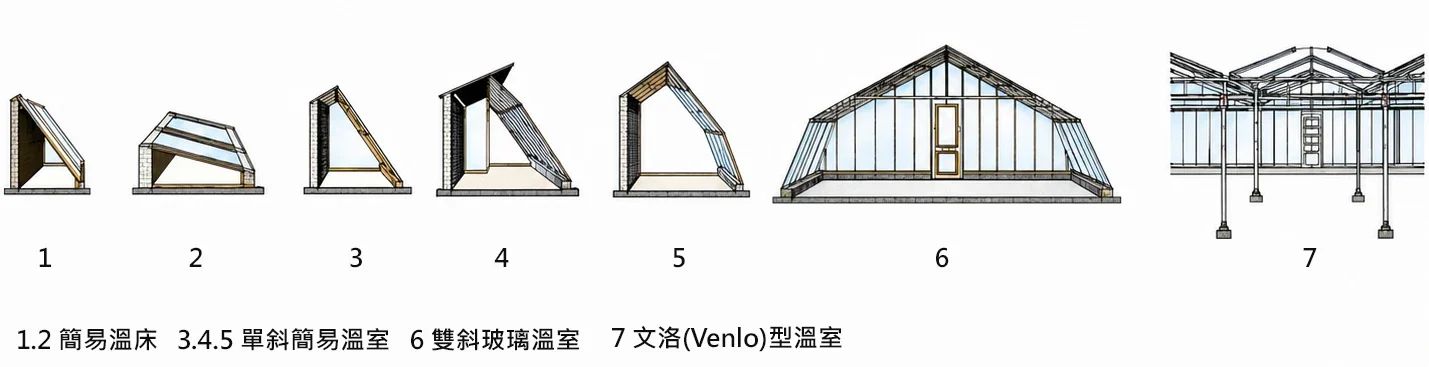 荷蘭溫室的形態演進:1、2 為簡易溫床,3、4、5 為單斜簡易溫室,6 為雙斜玻璃溫室,7 為文洛(Venlo)型溫室——從延長栽培季節的遮蔽設施,一路走向規格化、可機械化作業的生產工廠。